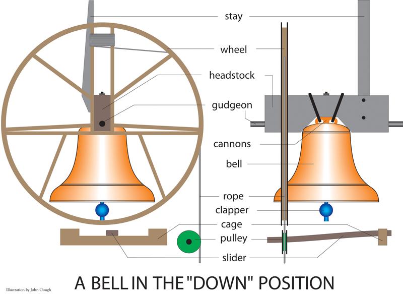 Bells